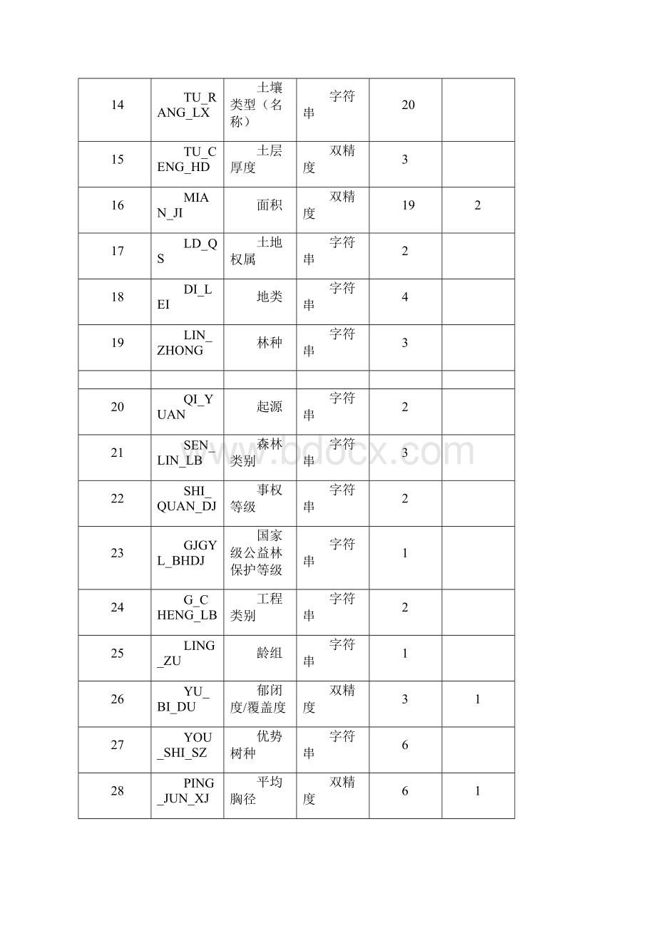 林业代码表完整优秀版.docx_第2页