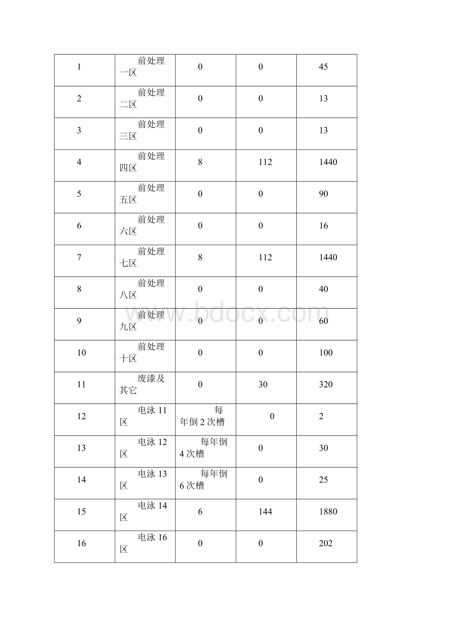 涂装废水混凝沉淀工艺药品投加量的探究.docx_第3页