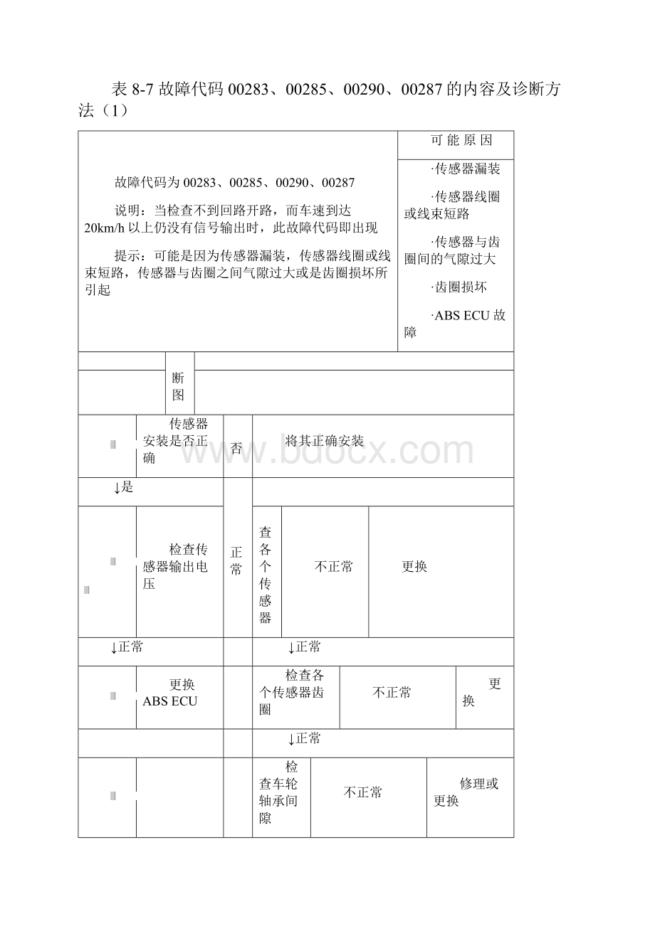 故障代码的内容及诊断方法.docx_第3页