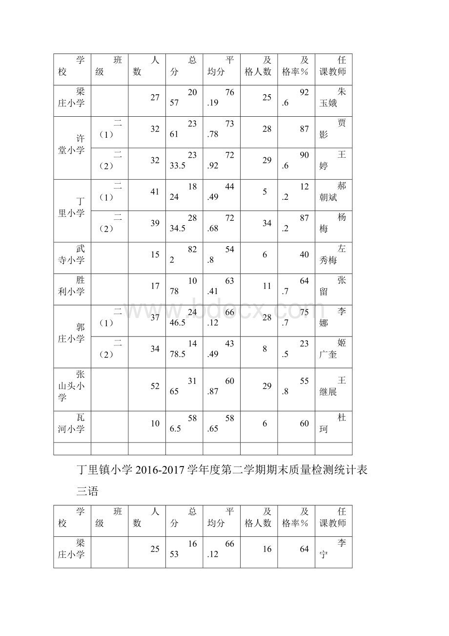 六月质量检测统计表.docx_第2页