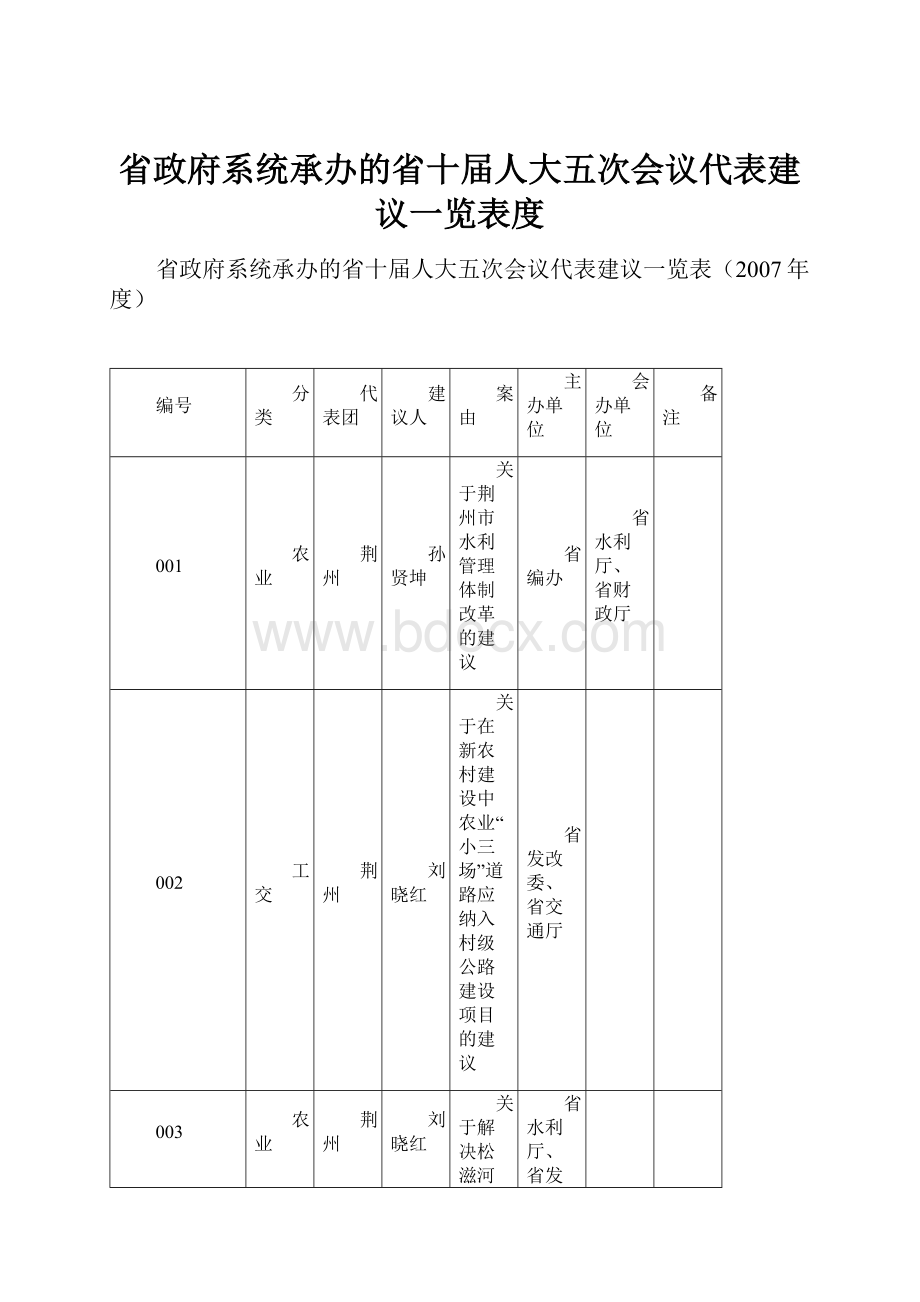 省政府系统承办的省十届人大五次会议代表建议一览表度.docx