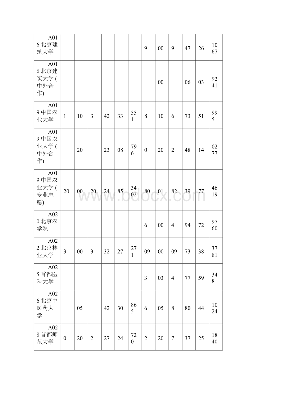 山东省院校投档情况统计表.docx_第3页