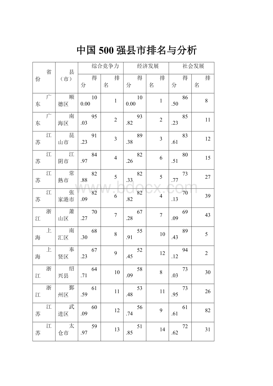 中国500强县市排名与分析.docx_第1页