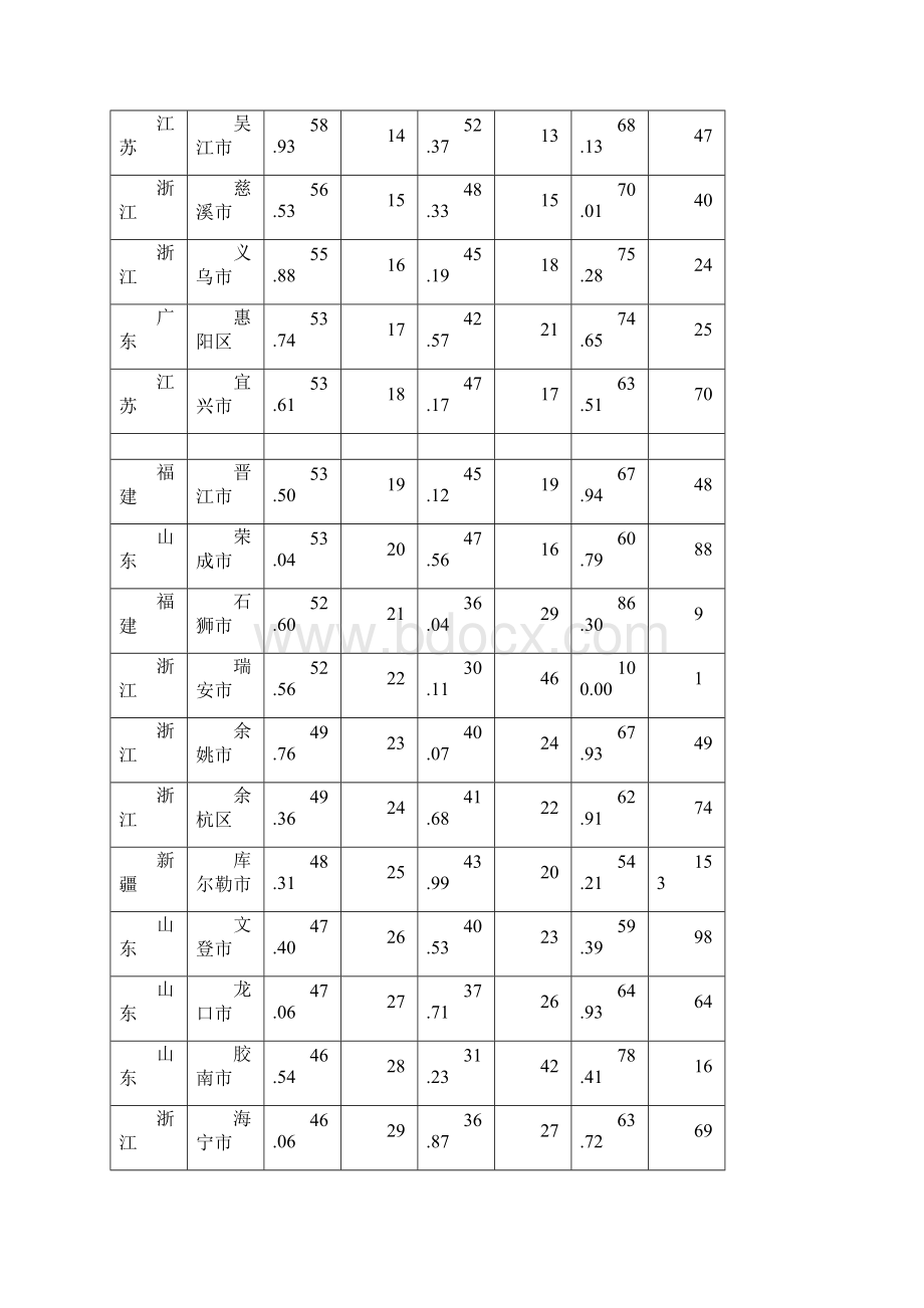 中国500强县市排名与分析.docx_第2页