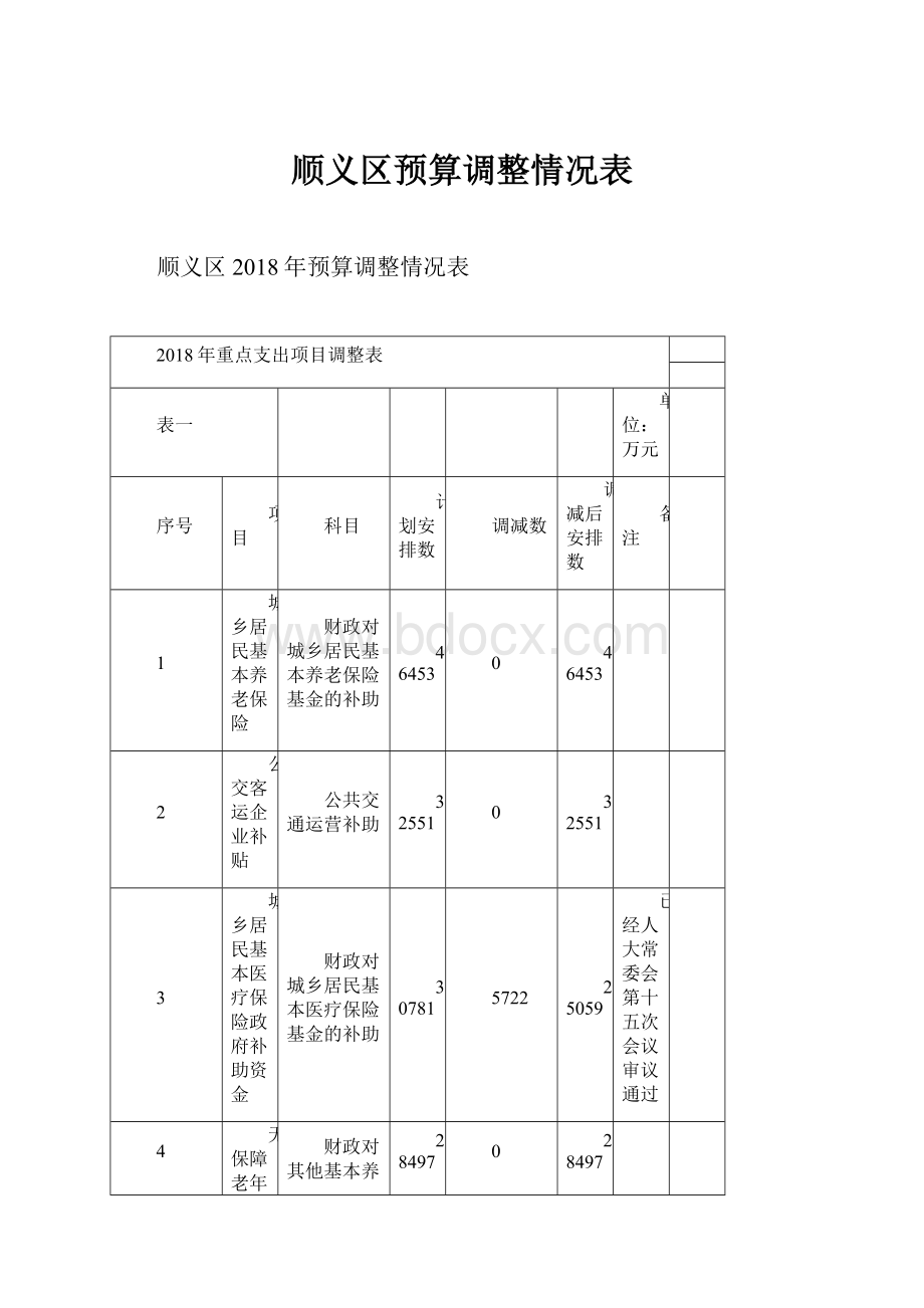 顺义区预算调整情况表.docx_第1页