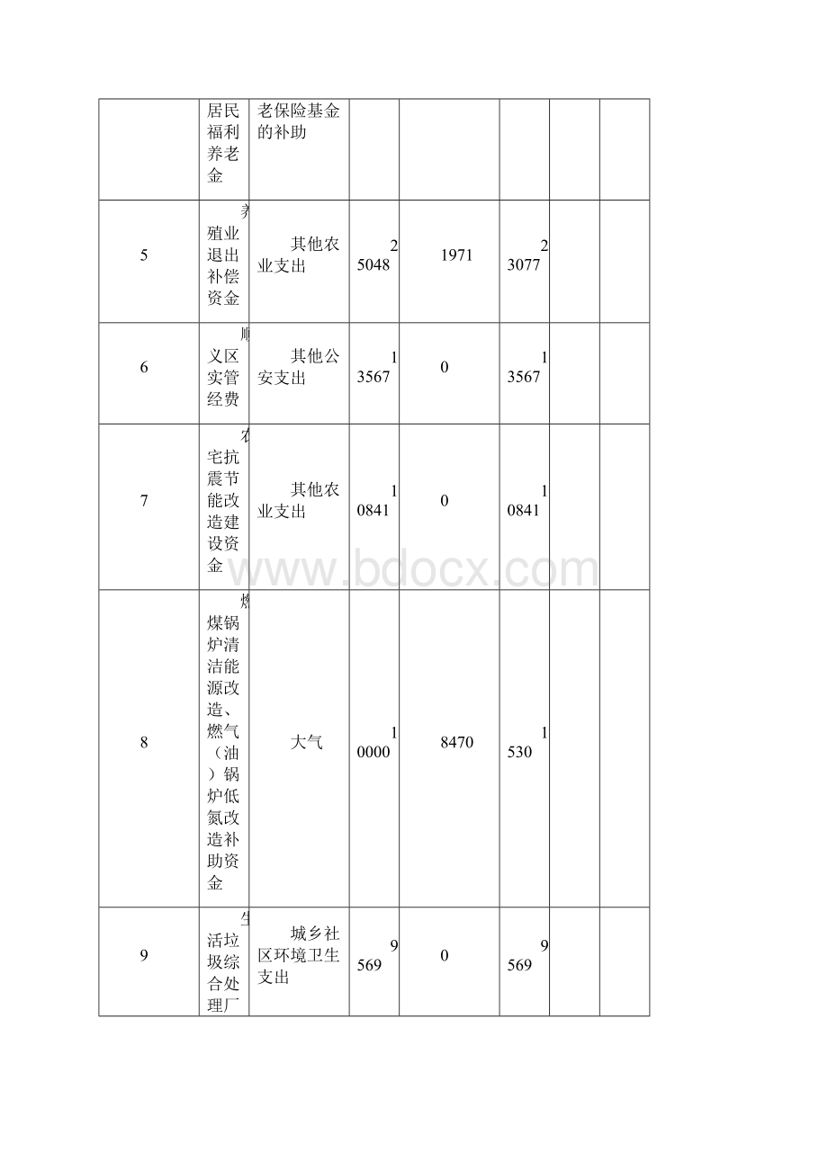 顺义区预算调整情况表.docx_第2页