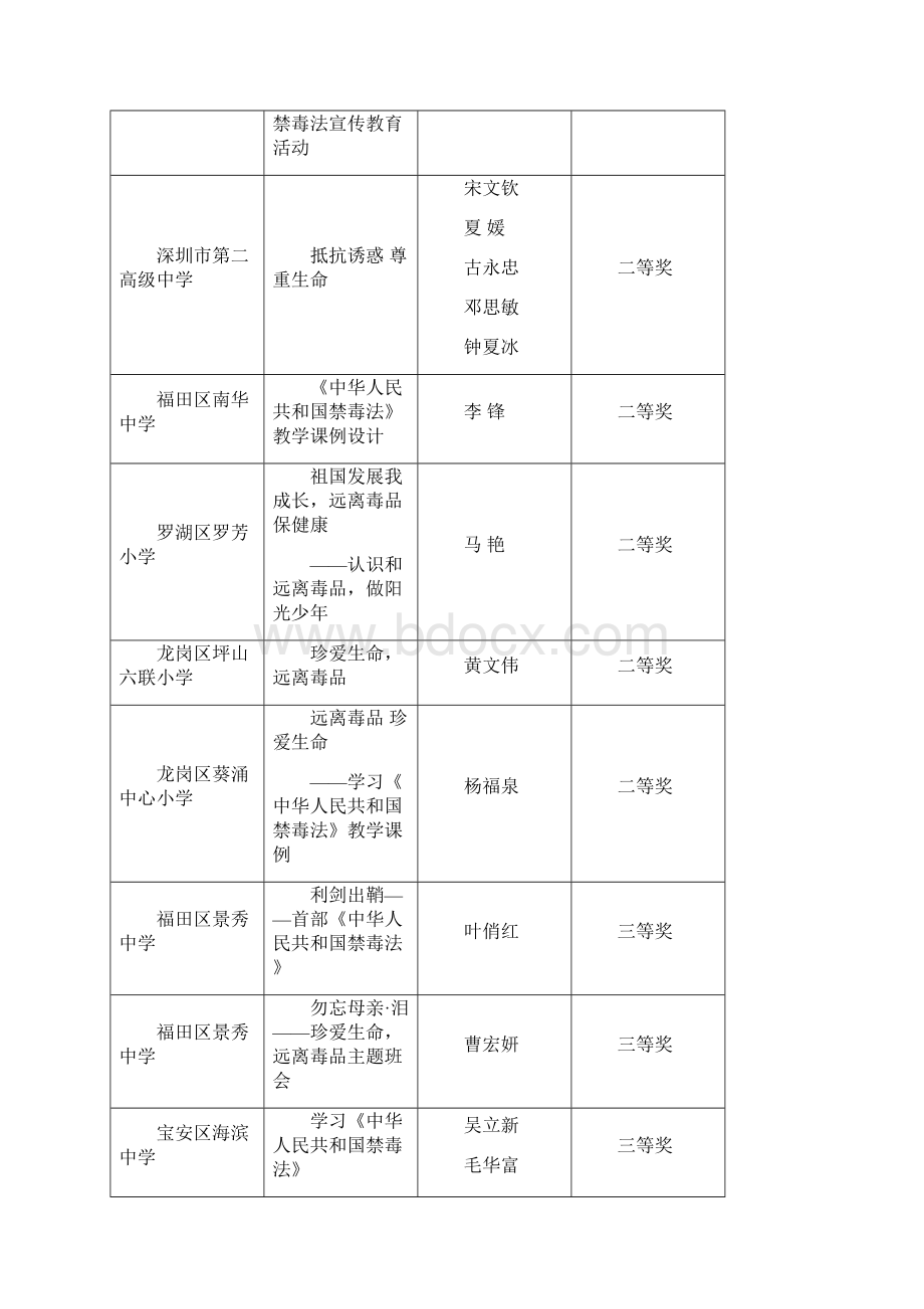 我市参加广东省优秀班主任专业能力大赛取得.docx_第2页