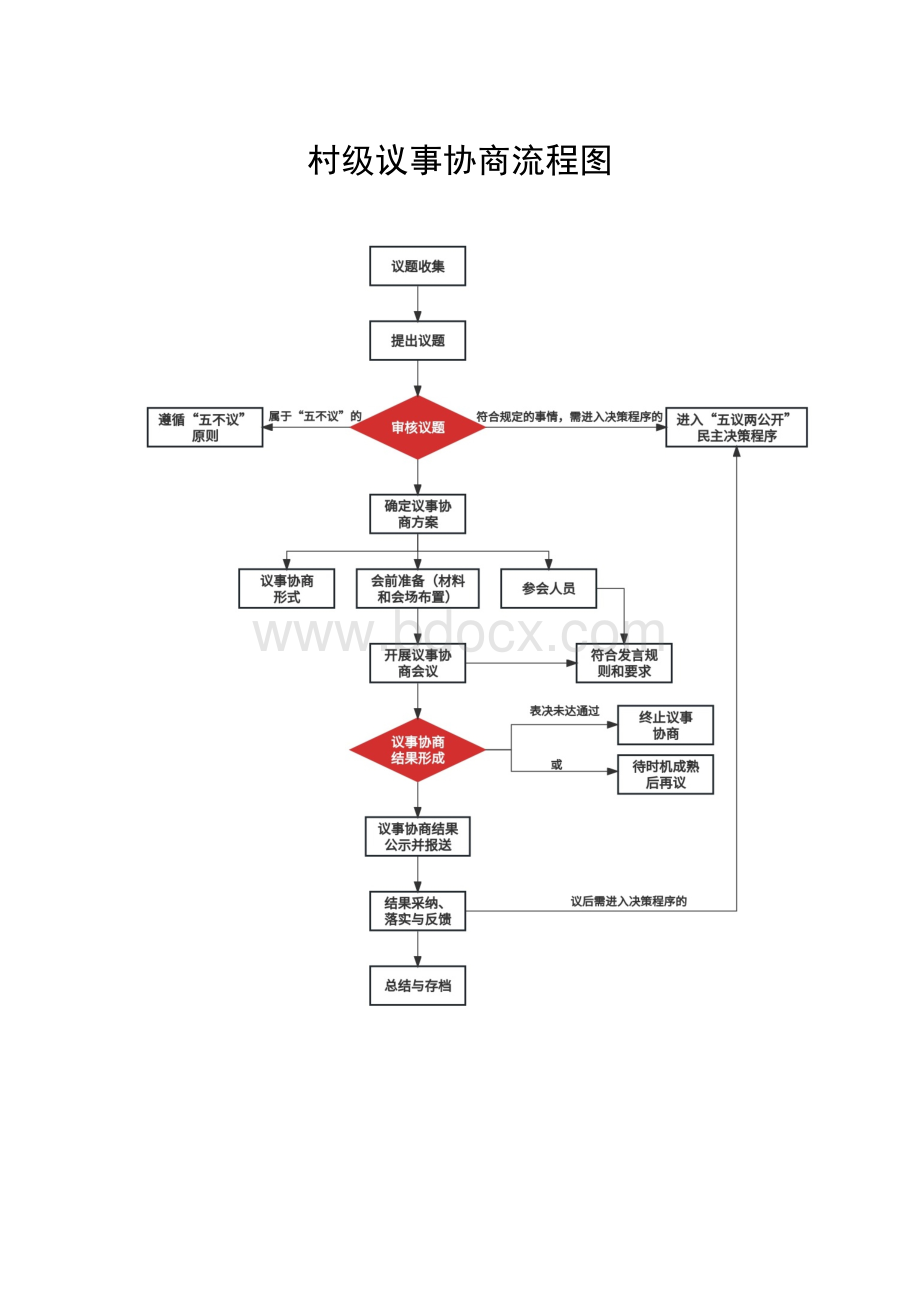 村级议事协商流程图.docx