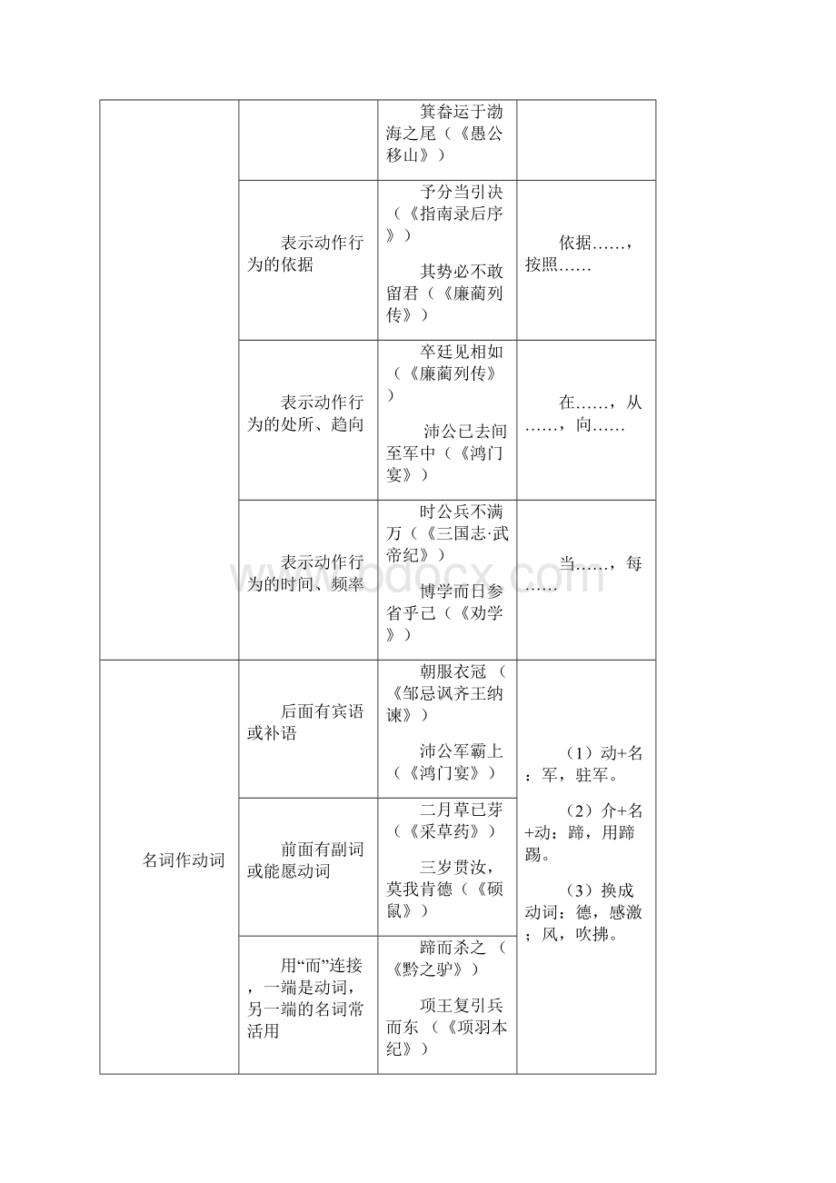 文言文词类活用及文言句式专项训练.docx_第2页