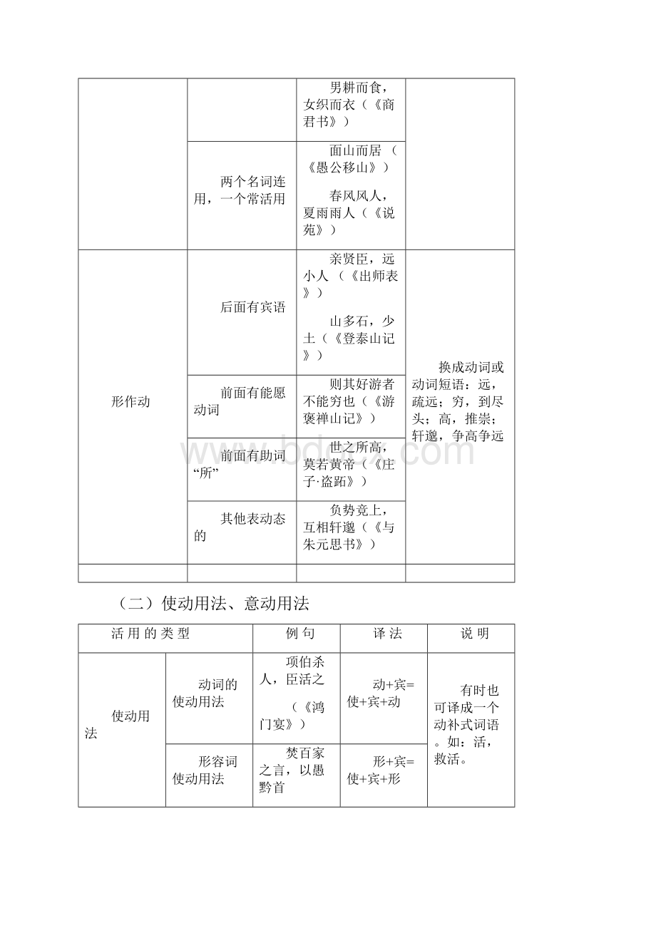 文言文词类活用及文言句式专项训练.docx_第3页