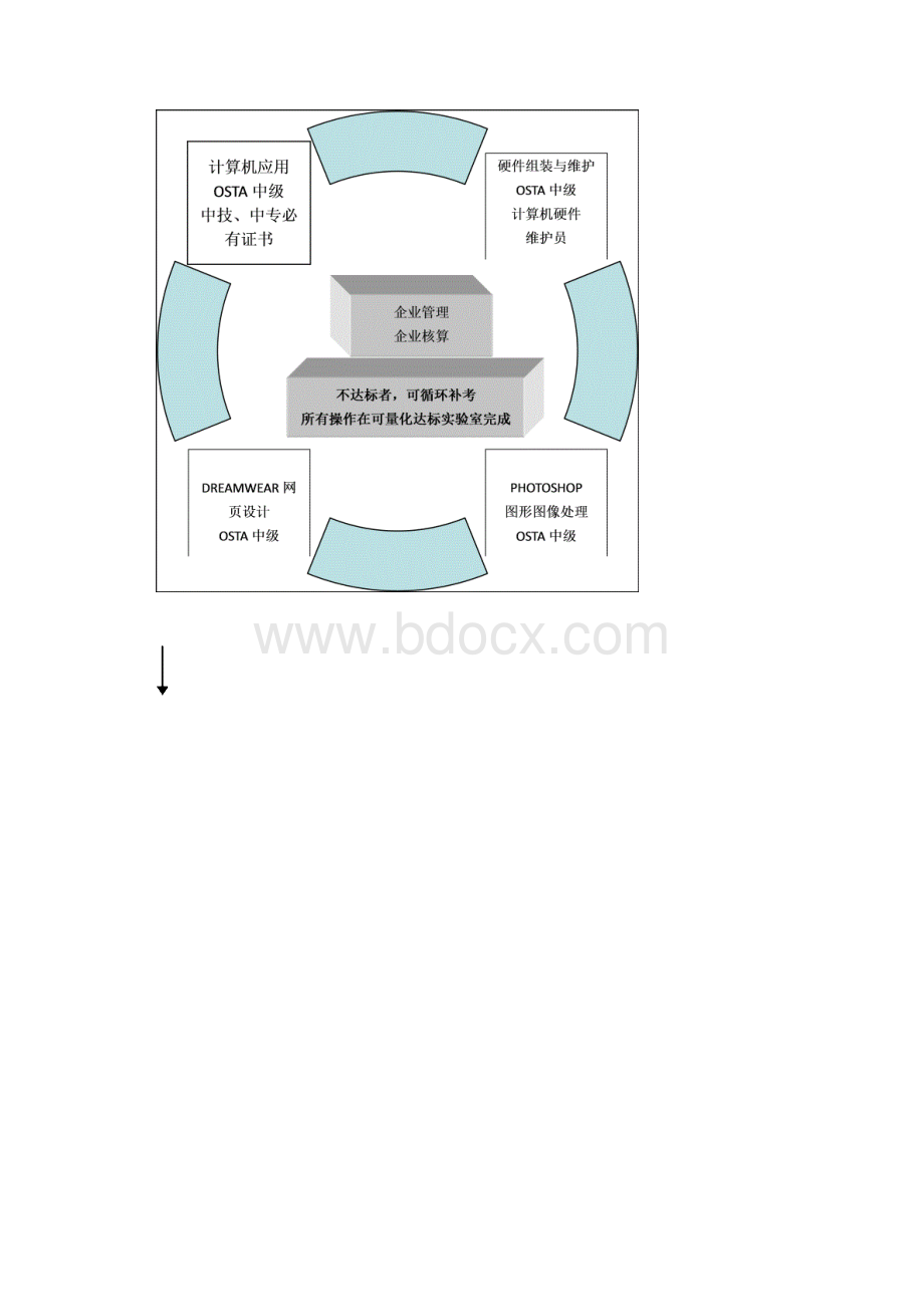 技工院校电子商务艺术系专业课程设置.docx_第3页