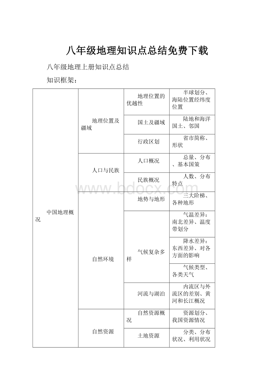 八年级地理知识点总结免费下载.docx