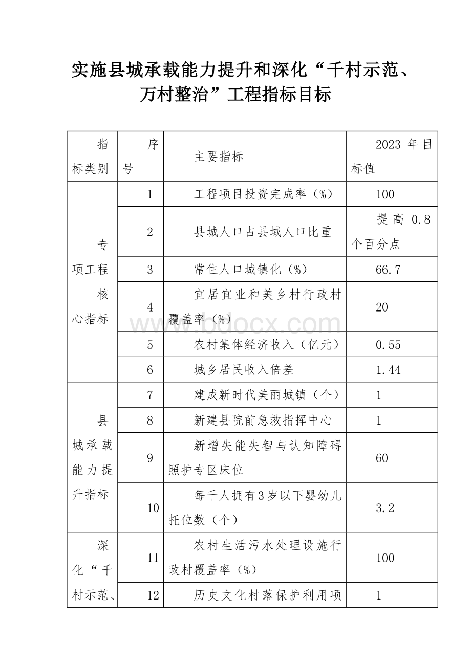 实施县城承载能力提升和深化“千村示范、万村整治”工程指标目标.docx_第1页