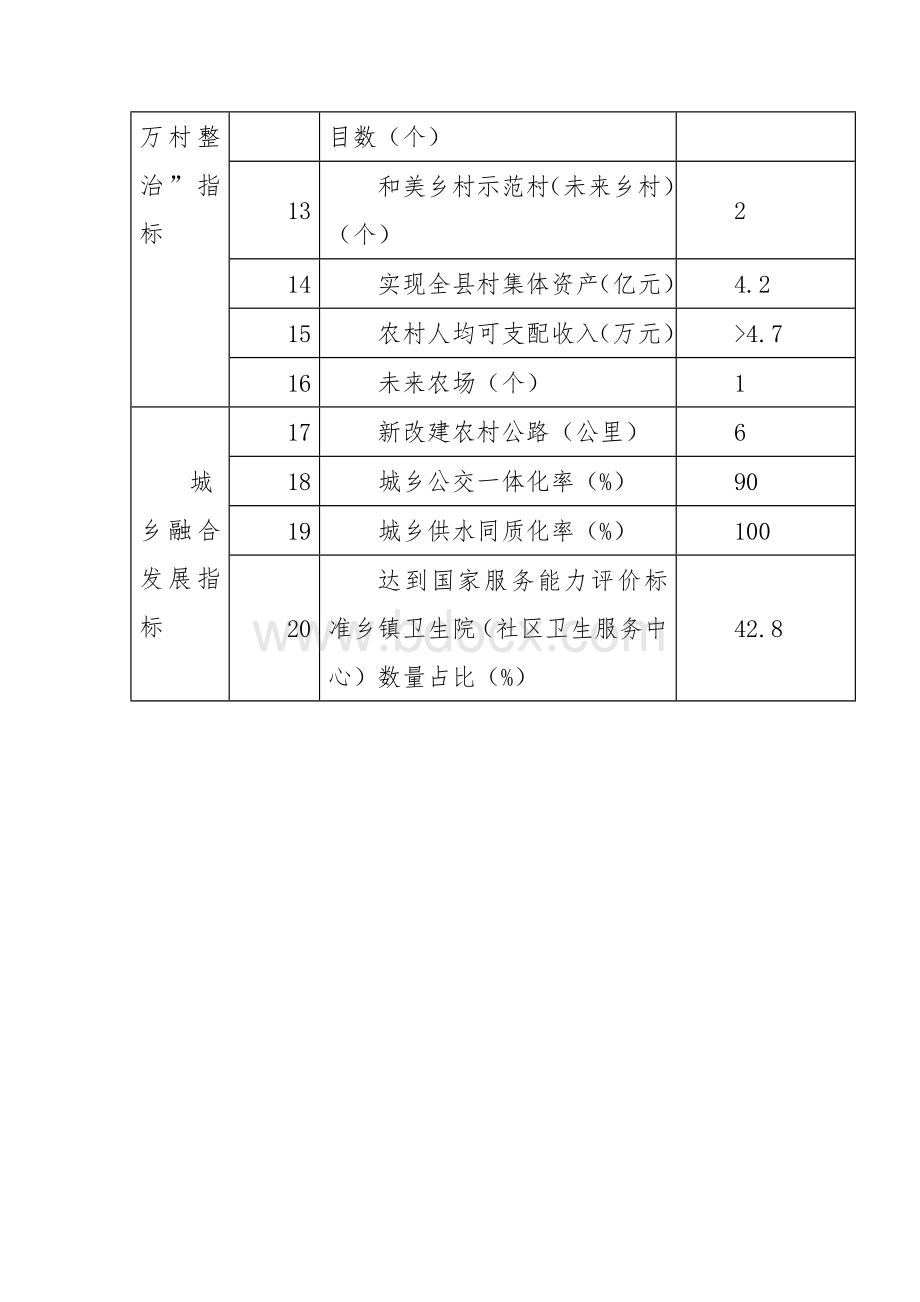 实施县城承载能力提升和深化“千村示范、万村整治”工程指标目标.docx_第2页