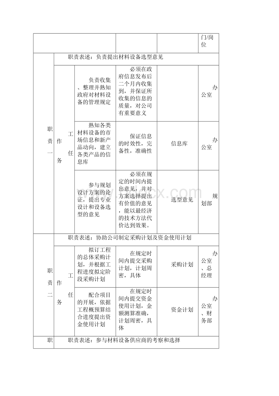 材料设备部职务说明书1211精品文档.docx_第2页