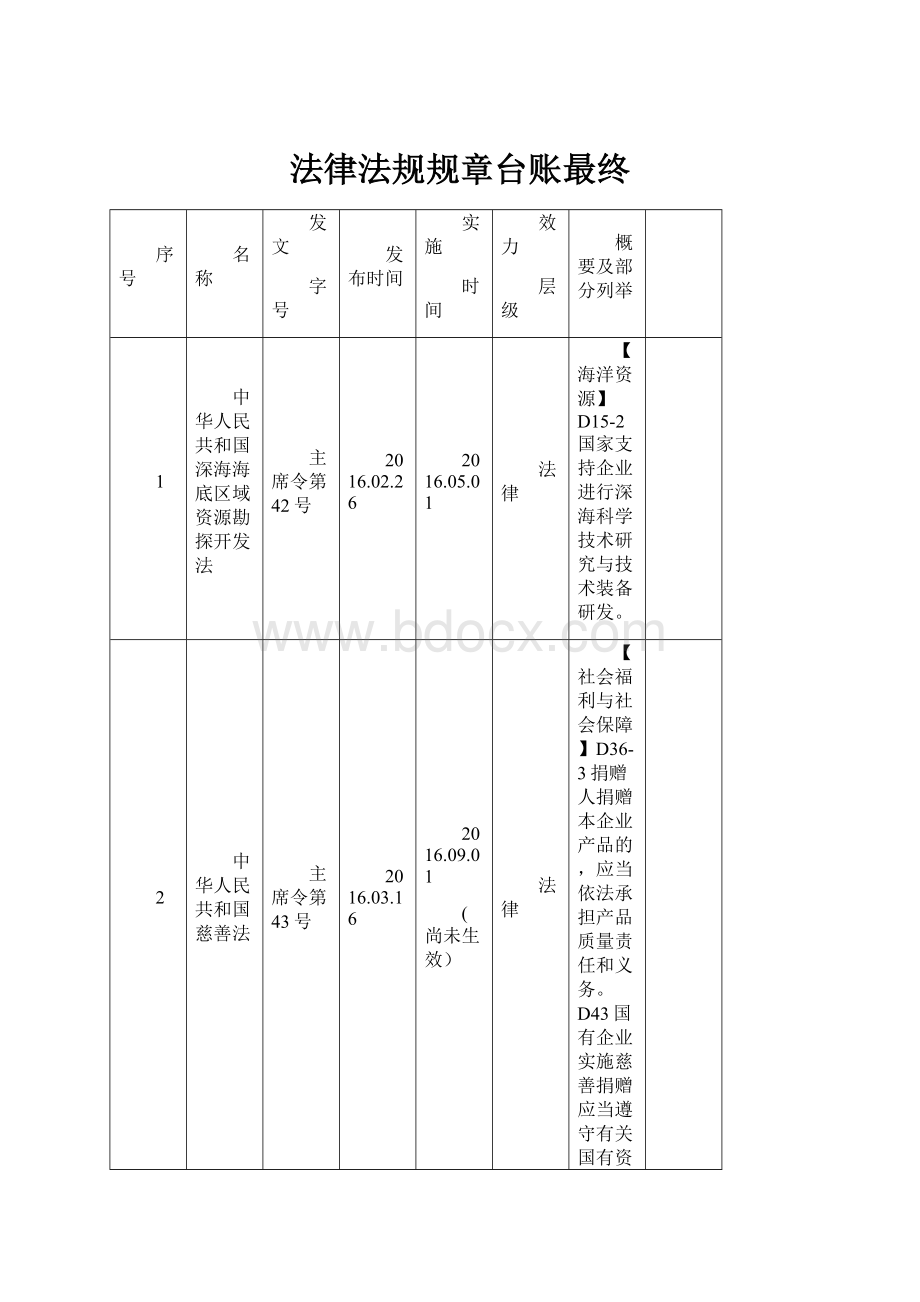 法律法规规章台账最终.docx