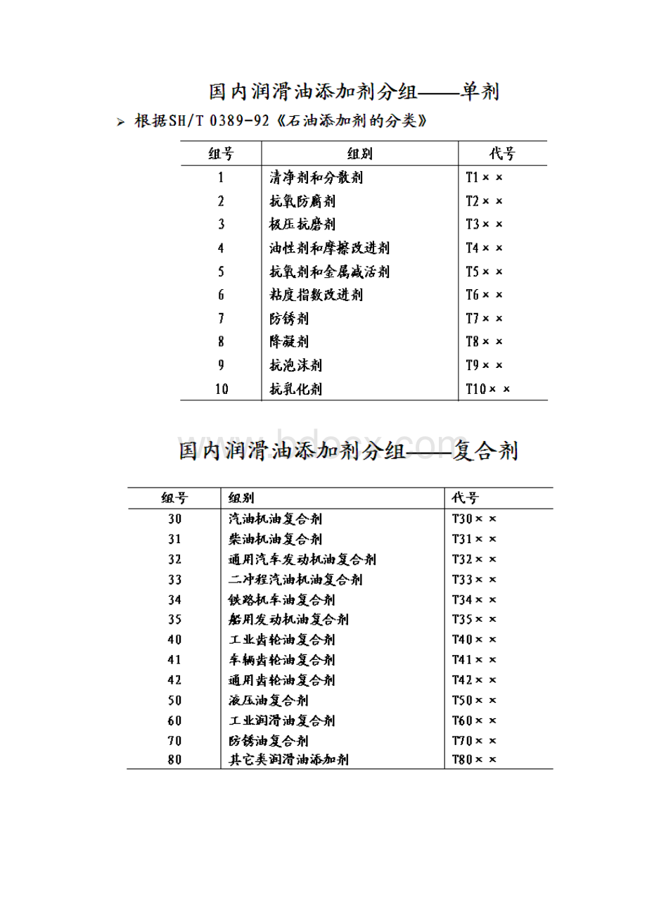 车用润滑油添加剂基础知识讲诉.docx_第3页