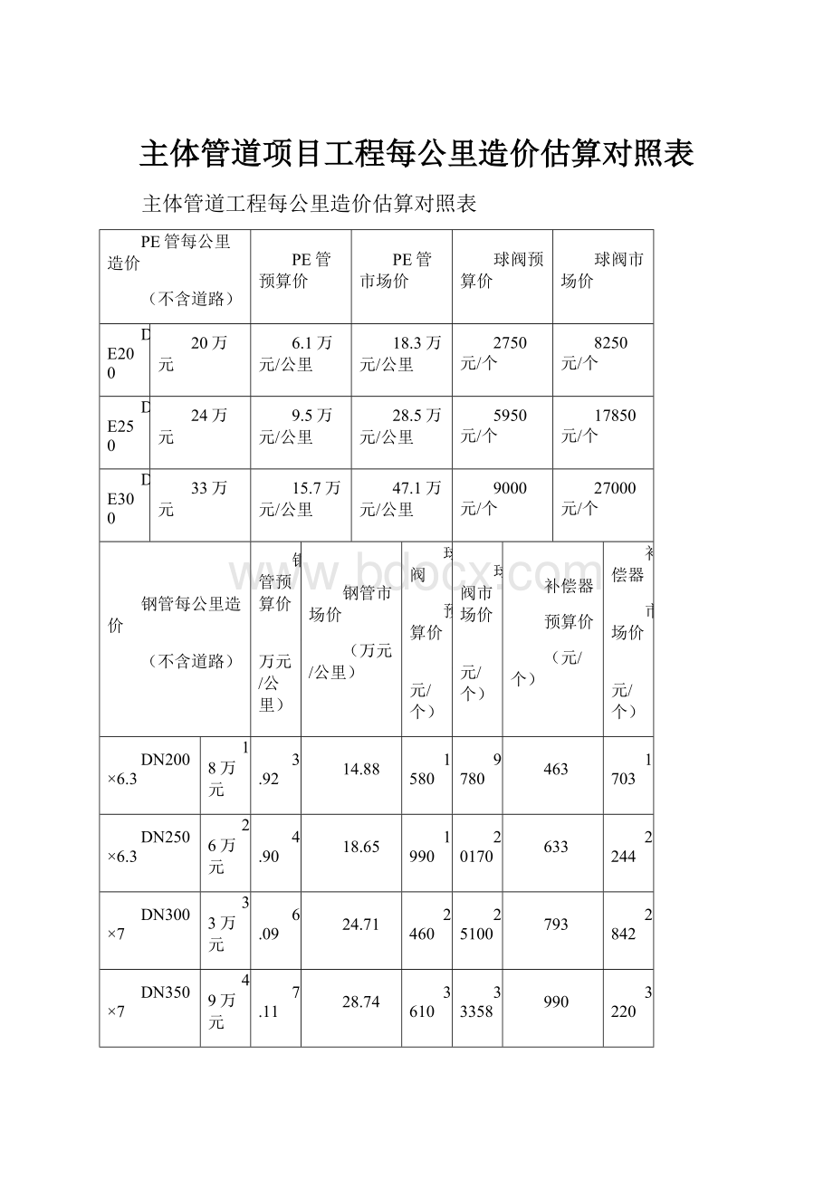 主体管道项目工程每公里造价估算对照表.docx