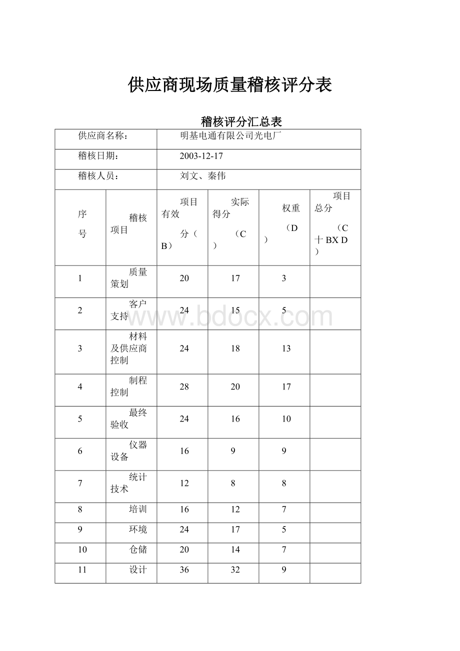 供应商现场质量稽核评分表.docx_第1页