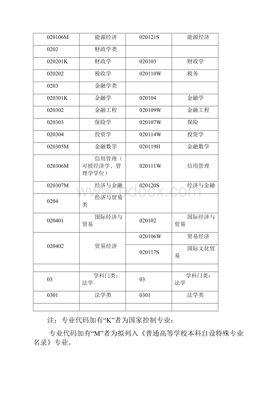 普通高等学校本科专业大全.docx_第2页