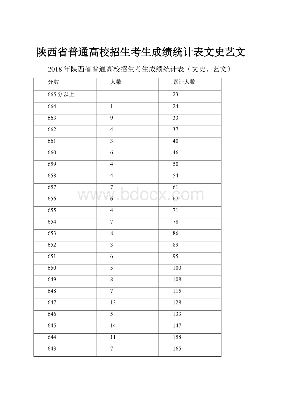 陕西省普通高校招生考生成绩统计表文史艺文.docx