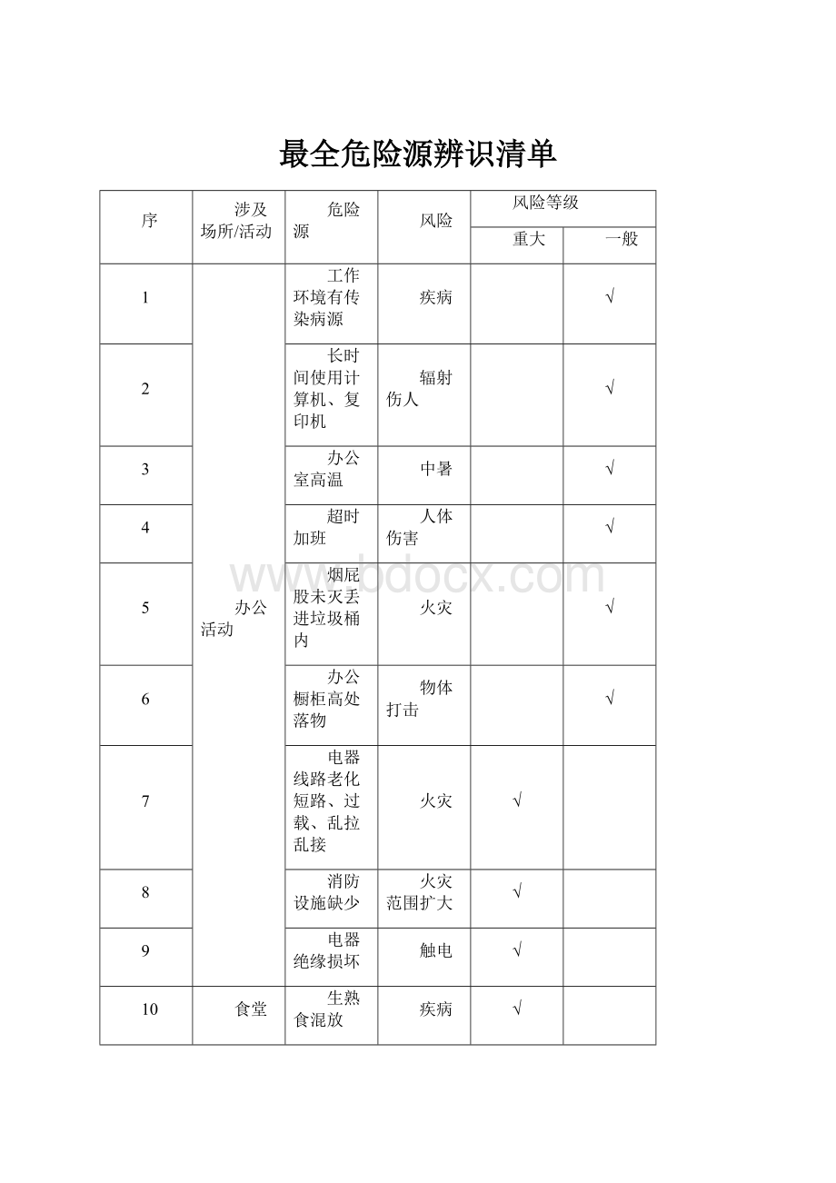 最全危险源辨识清单.docx