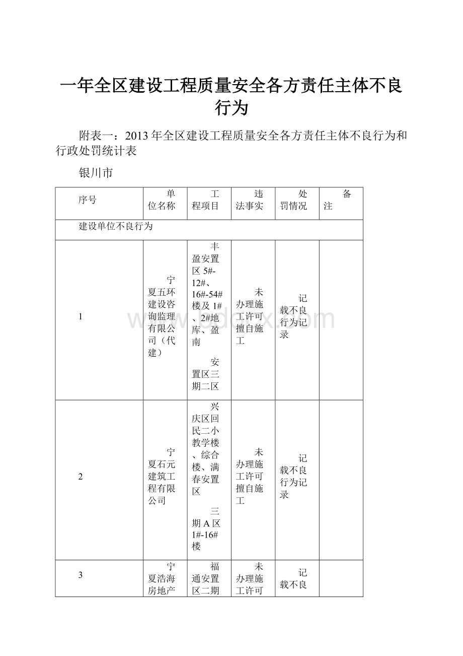 一年全区建设工程质量安全各方责任主体不良行为.docx