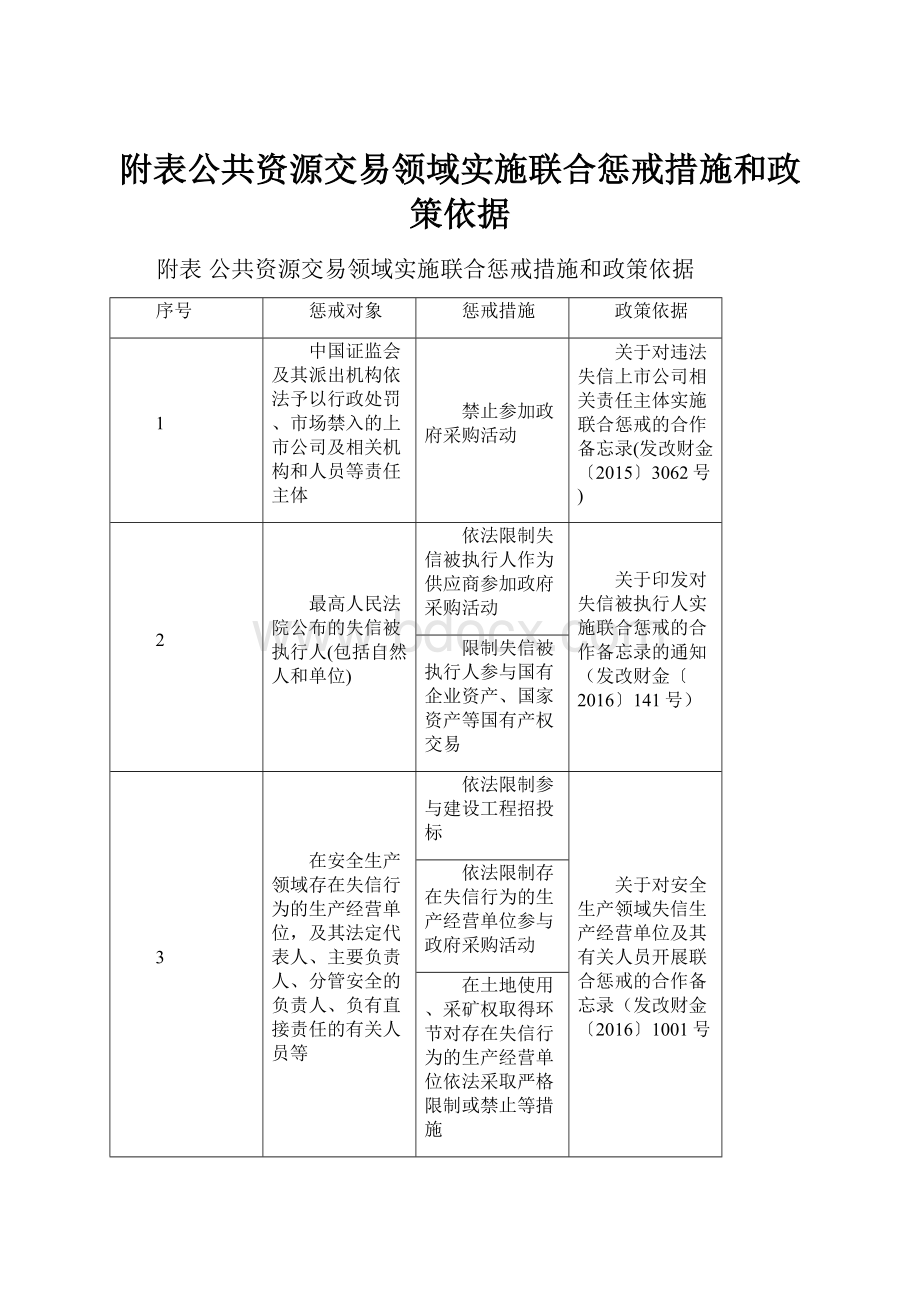 附表公共资源交易领域实施联合惩戒措施和政策依据.docx