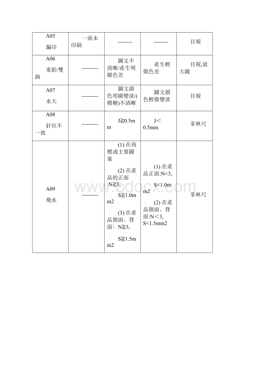 印刷产品坑纸坑箱制品检验标准.docx_第3页