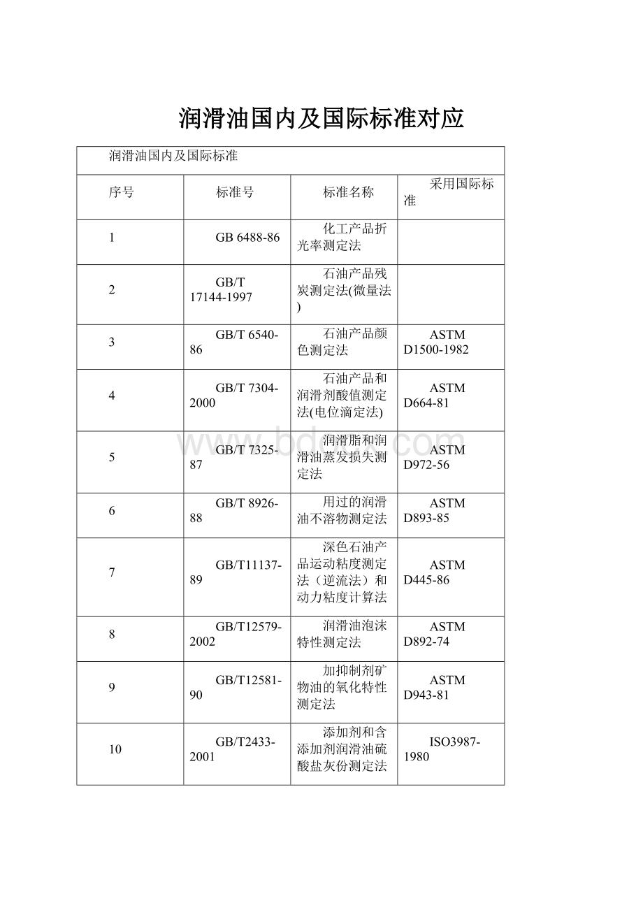 润滑油国内及国际标准对应.docx