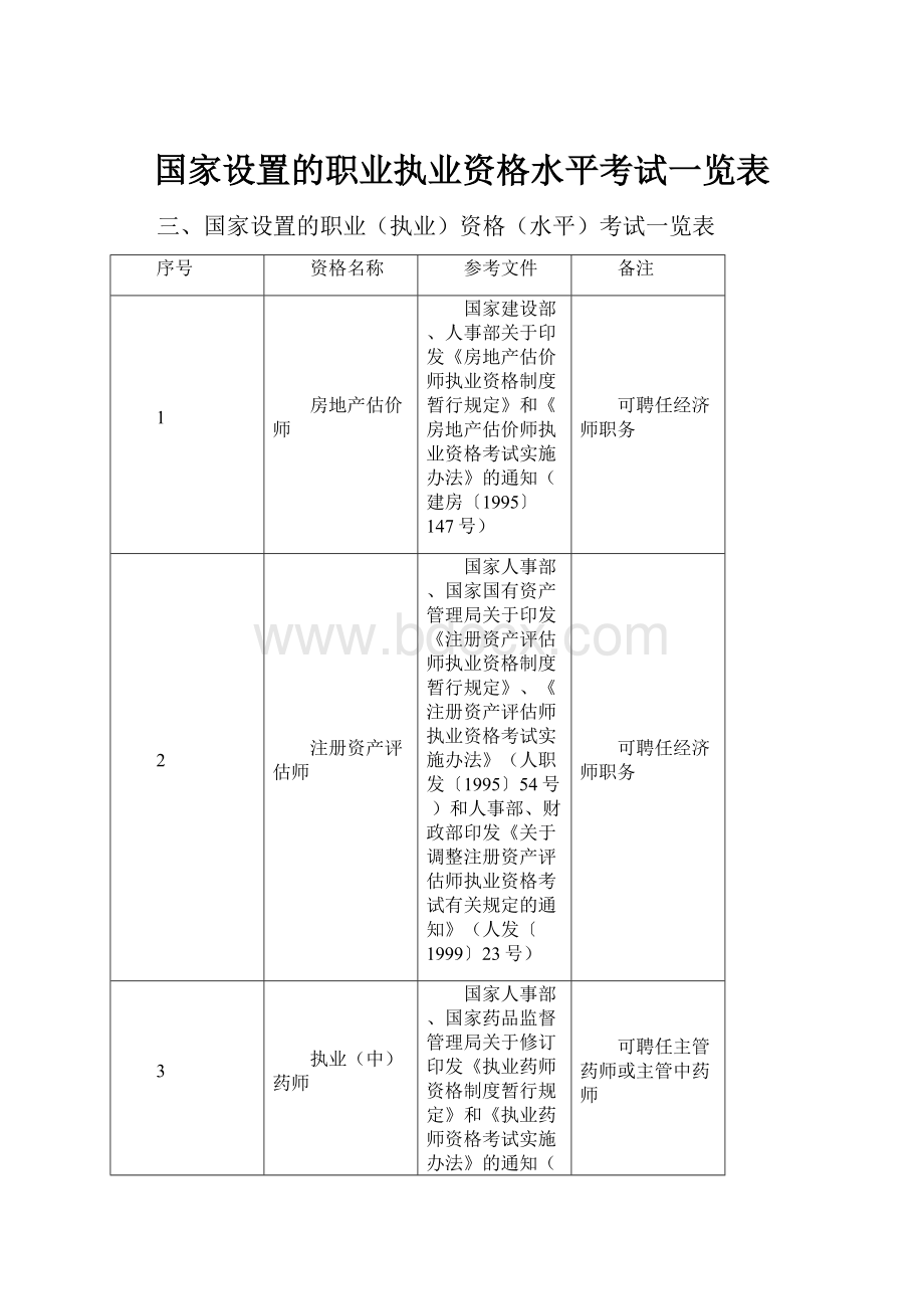 国家设置的职业执业资格水平考试一览表.docx_第1页