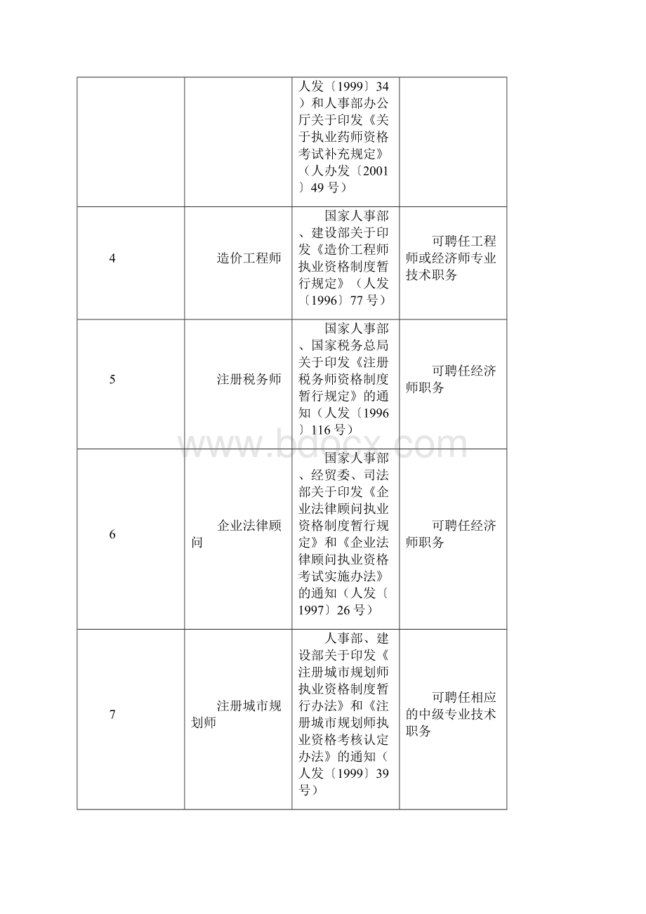 国家设置的职业执业资格水平考试一览表.docx_第2页