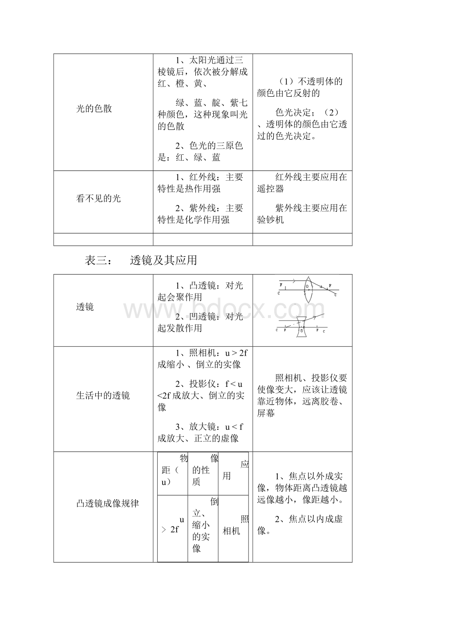 初中物理知识点归纳表.docx_第3页