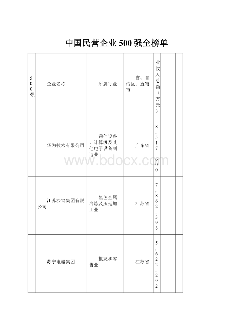 中国民营企业500强全榜单.docx_第1页