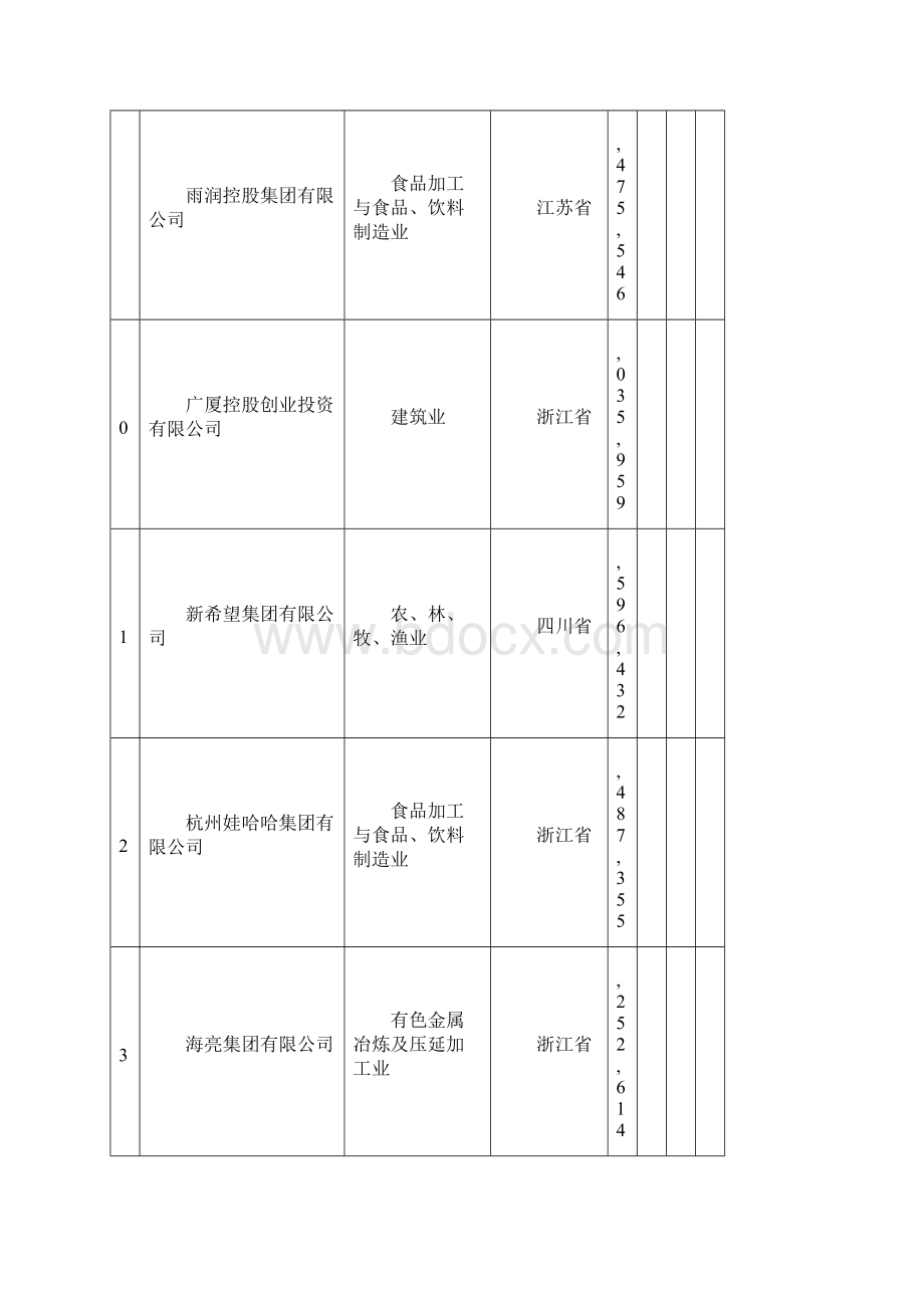 中国民营企业500强全榜单.docx_第3页