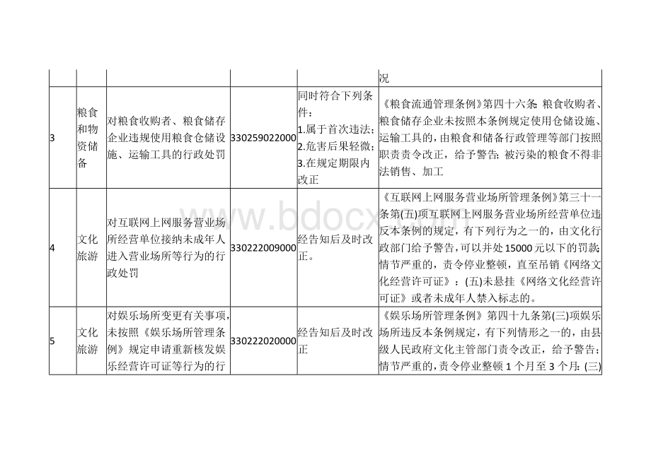 县级综合执法领域轻微违法行为不予处罚事项清单.docx_第2页