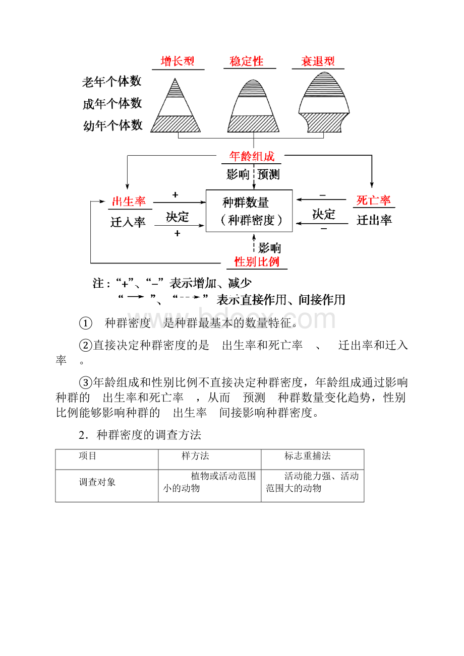 届 一轮复习人教版种群的特征和数量变化 学案.docx_第2页