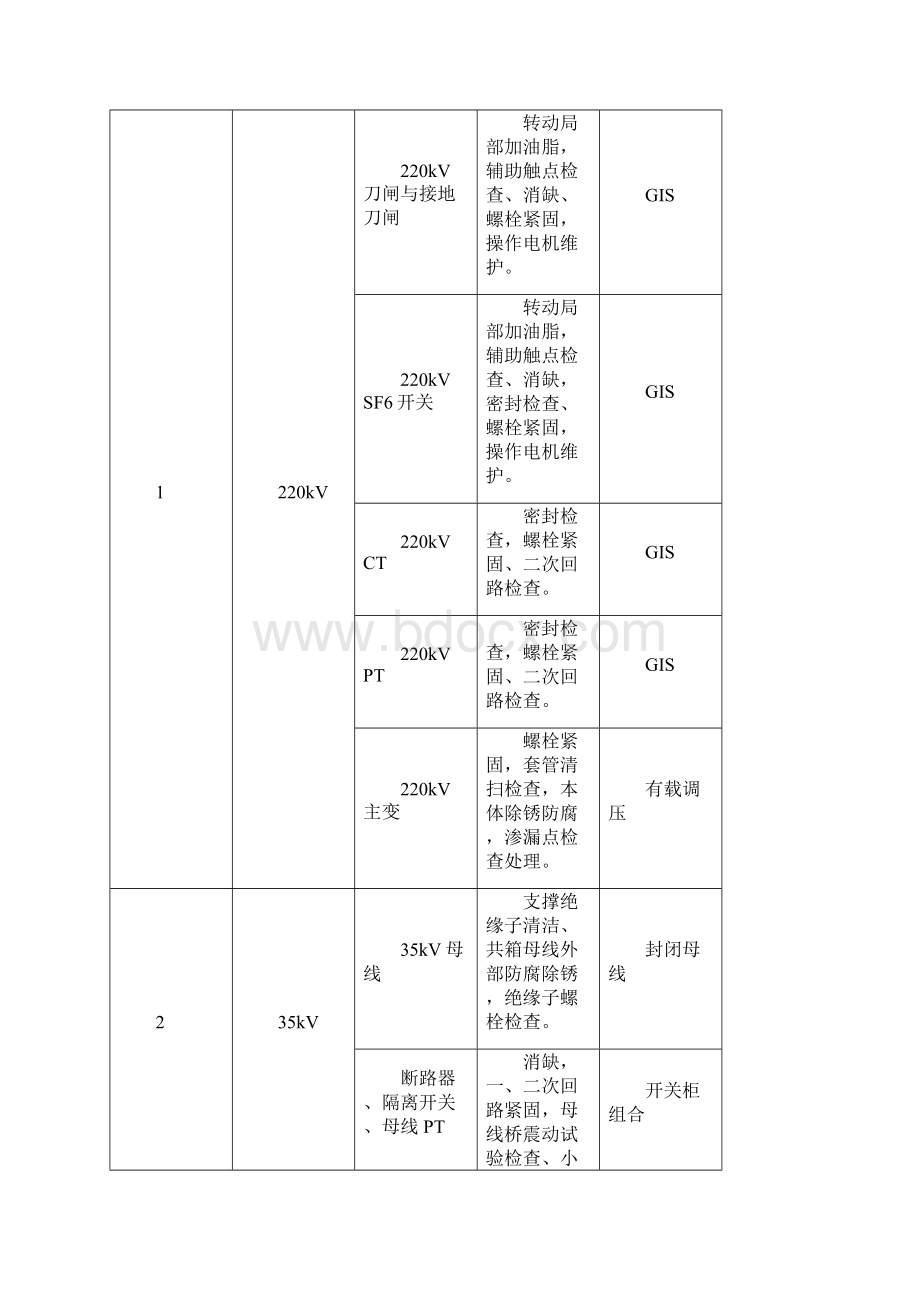 国电招远夏甸风电场220kV升压站及风场电气设备预防性试验及维护技术措施方案.docx_第2页