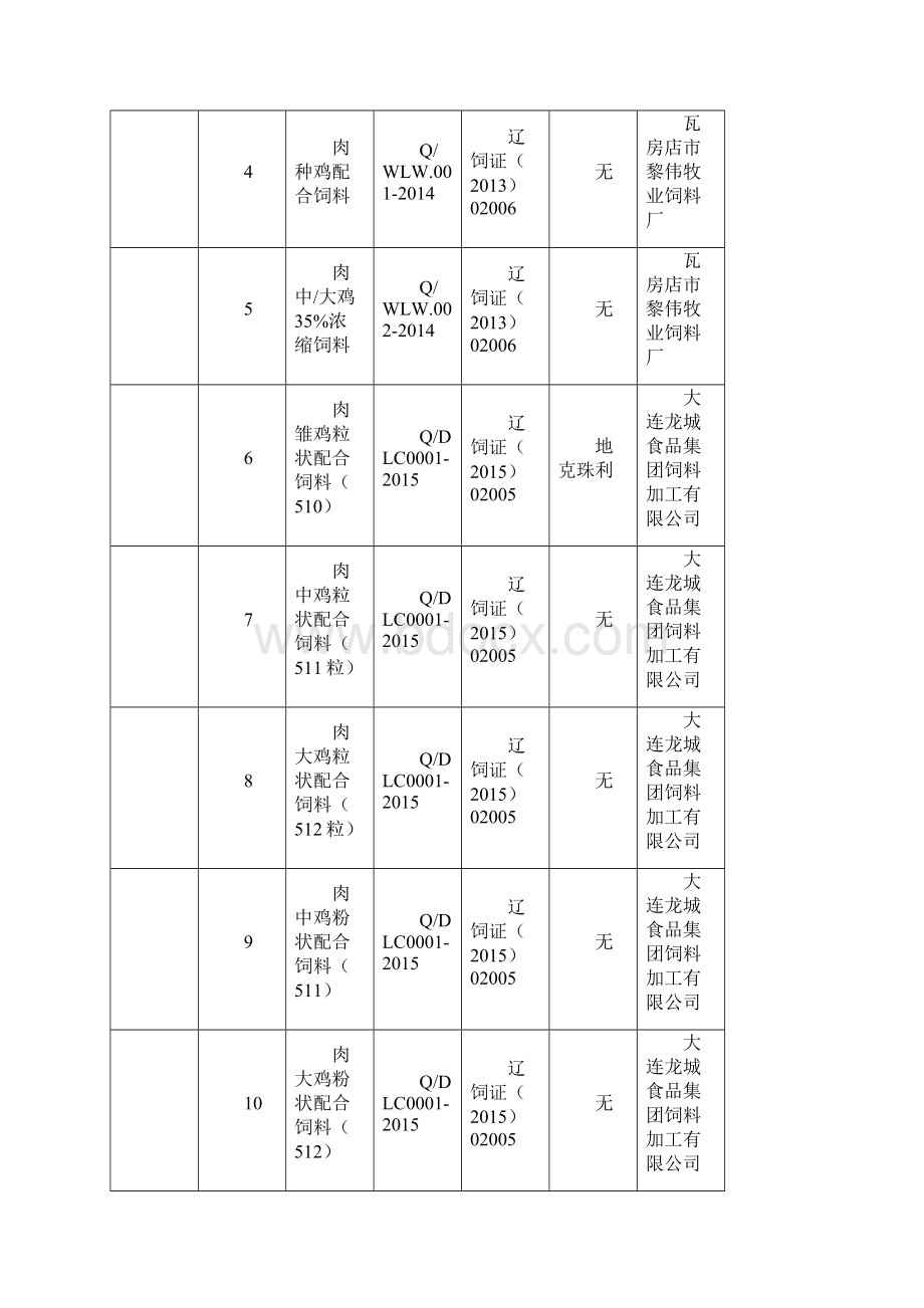 单一饲料准入品种明细表.docx_第3页