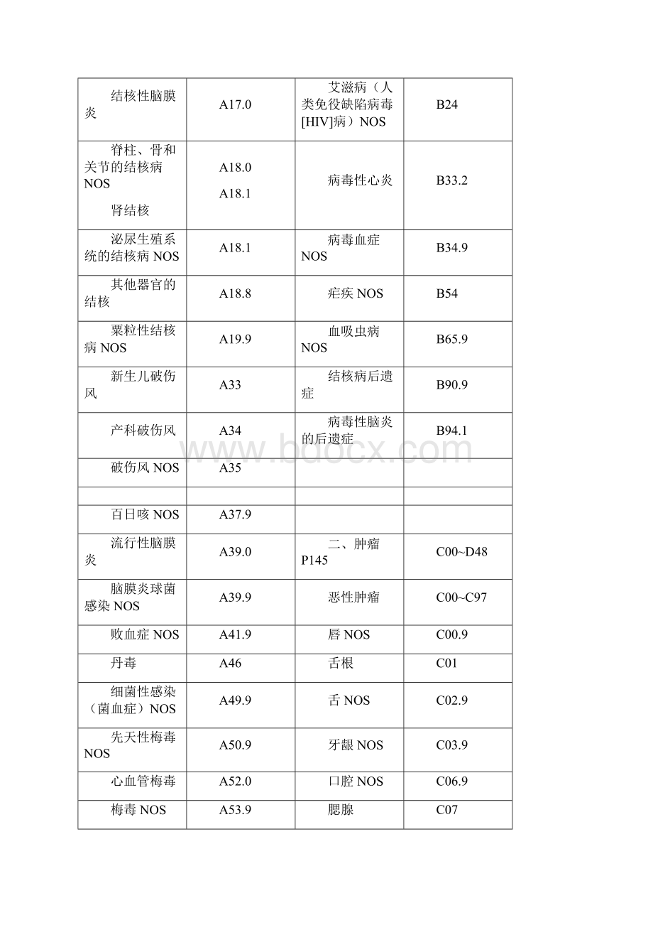 常见疾病国际ICD10编码.docx_第2页