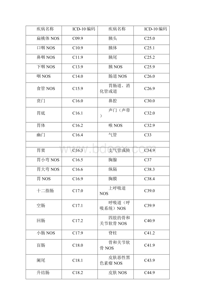 常见疾病国际ICD10编码.docx_第3页