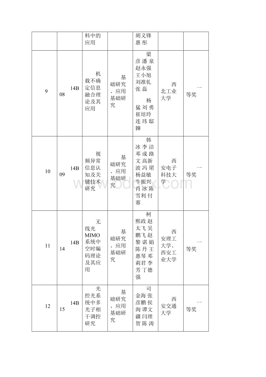 陕西高等学校科学技术奖励项目一览表.docx_第3页