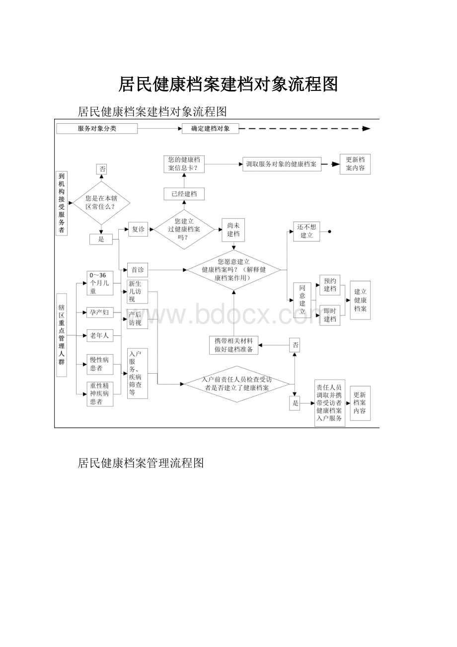 居民健康档案建档对象流程图.docx