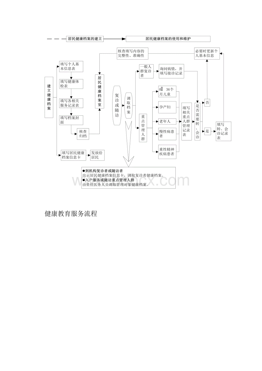 居民健康档案建档对象流程图.docx_第2页