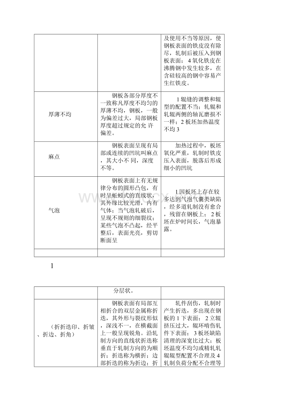 钢板常见质量缺陷.docx_第2页