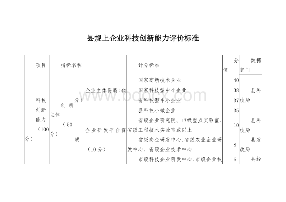 县规上企业科技创新能力评价标准.docx