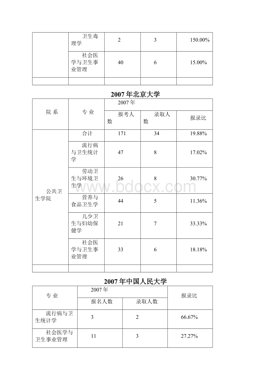 公共卫生与预防医学考研方向.docx_第3页