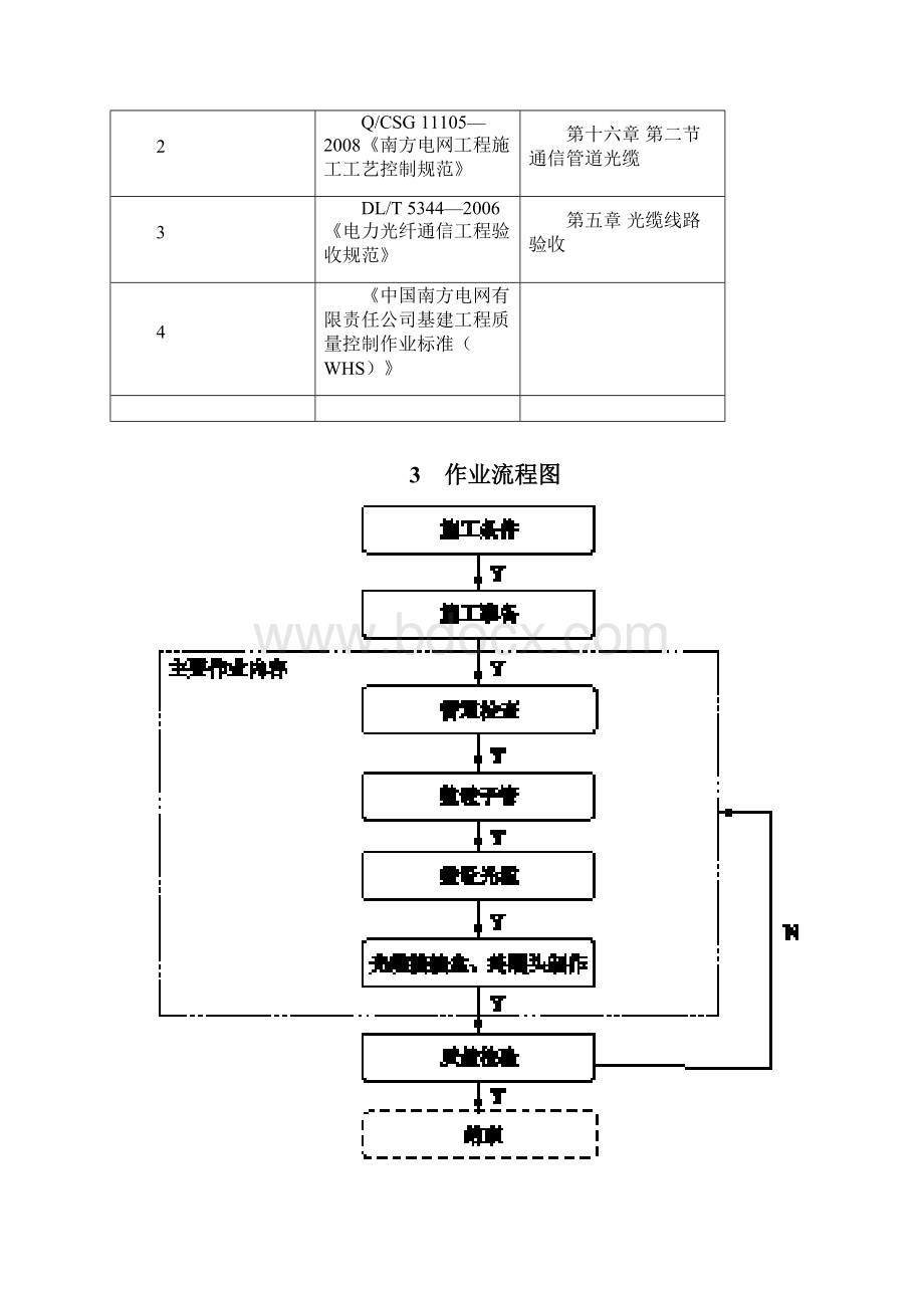 配网工程35kV及以下通信管道光缆安装作业指导书.docx_第2页