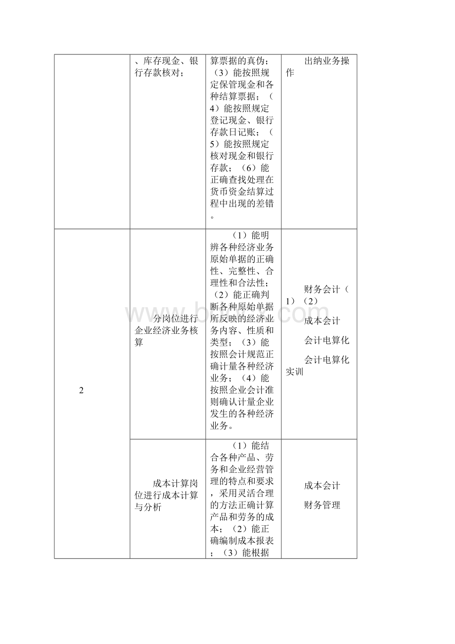 会计与审计专业人才培养方案工商管理学院徐州工业职业技术学院.docx_第3页