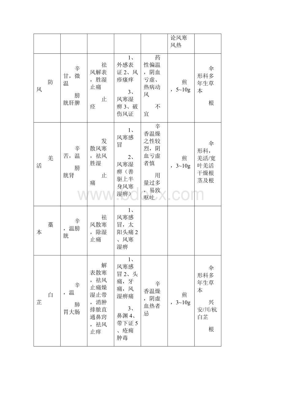 考研中综中药表格.docx_第3页